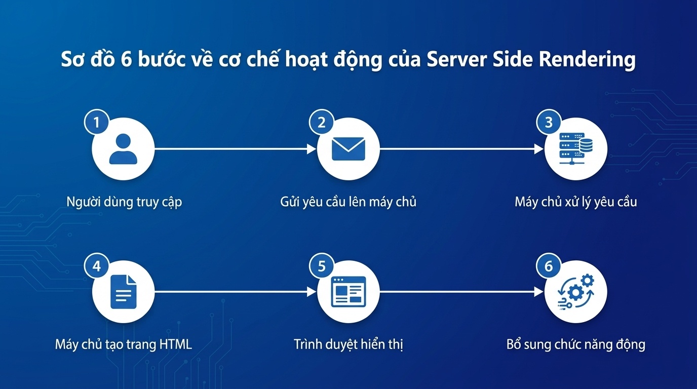 Cơ chế hoạt động của SSR